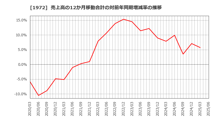 1972 三晃金属工業(株): 売上高の12か月移動合計の対前年同期増減率の推移