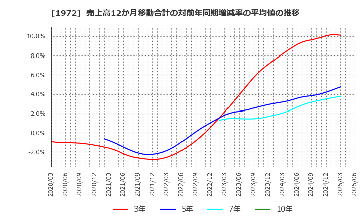 1972 三晃金属工業(株): 売上高12か月移動合計の対前年同期増減率の平均値の推移