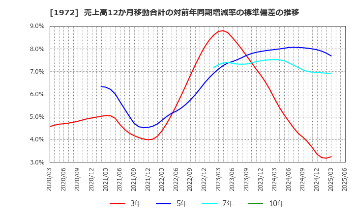 1972 三晃金属工業(株): 売上高12か月移動合計の対前年同期増減率の標準偏差の推移