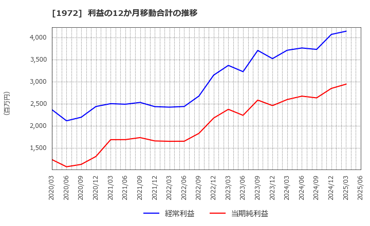 1972 三晃金属工業(株): 利益の12か月移動合計の推移
