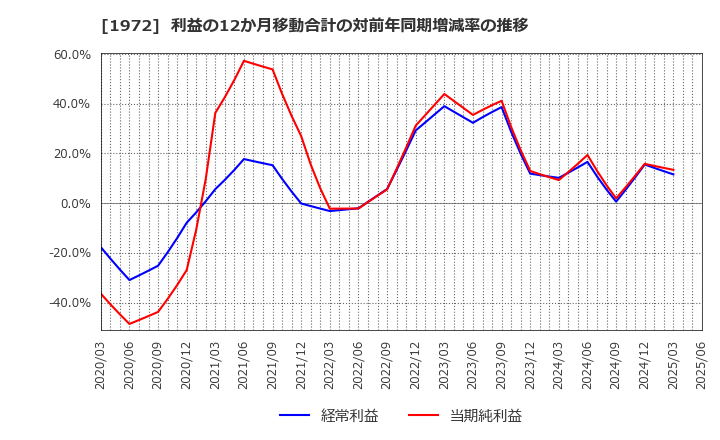 1972 三晃金属工業(株): 利益の12か月移動合計の対前年同期増減率の推移