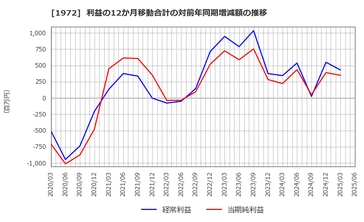 1972 三晃金属工業(株): 利益の12か月移動合計の対前年同期増減額の推移