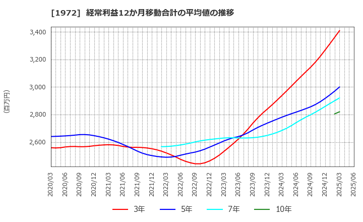 1972 三晃金属工業(株): 経常利益12か月移動合計の平均値の推移
