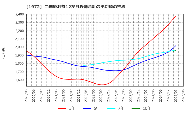 1972 三晃金属工業(株): 当期純利益12か月移動合計の平均値の推移