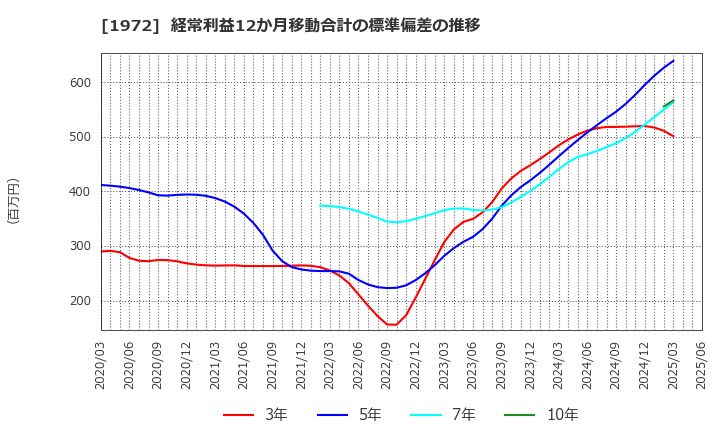 1972 三晃金属工業(株): 経常利益12か月移動合計の標準偏差の推移