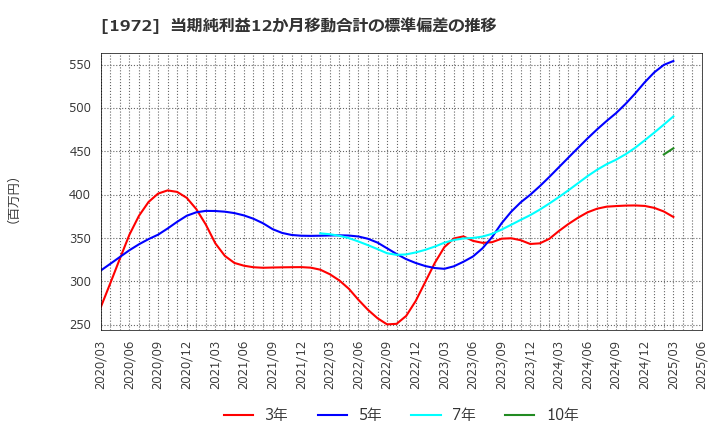 1972 三晃金属工業(株): 当期純利益12か月移動合計の標準偏差の推移