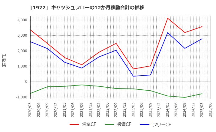 1972 三晃金属工業(株): キャッシュフローの12か月移動合計の推移
