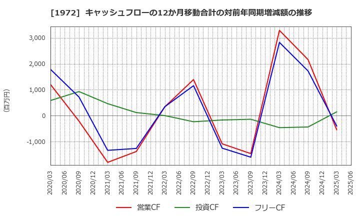 1972 三晃金属工業(株): キャッシュフローの12か月移動合計の対前年同期増減額の推移