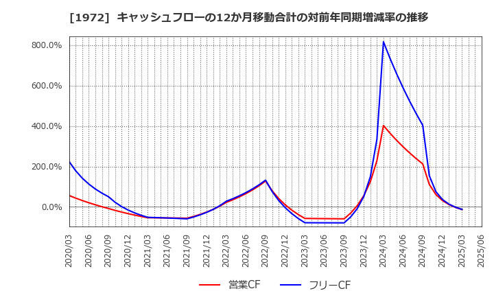 1972 三晃金属工業(株): キャッシュフローの12か月移動合計の対前年同期増減率の推移