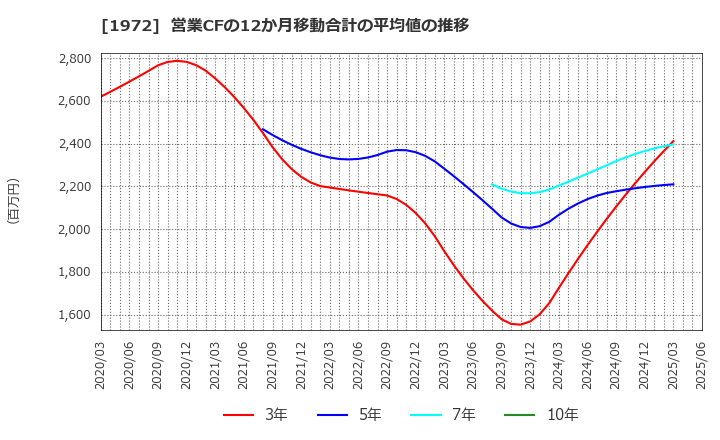 1972 三晃金属工業(株): 営業CFの12か月移動合計の平均値の推移