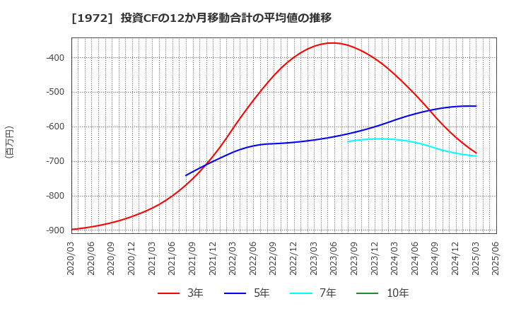 1972 三晃金属工業(株): 投資CFの12か月移動合計の平均値の推移
