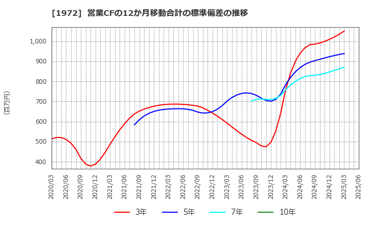 1972 三晃金属工業(株): 営業CFの12か月移動合計の標準偏差の推移