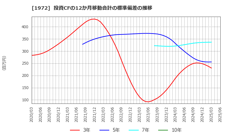 1972 三晃金属工業(株): 投資CFの12か月移動合計の標準偏差の推移