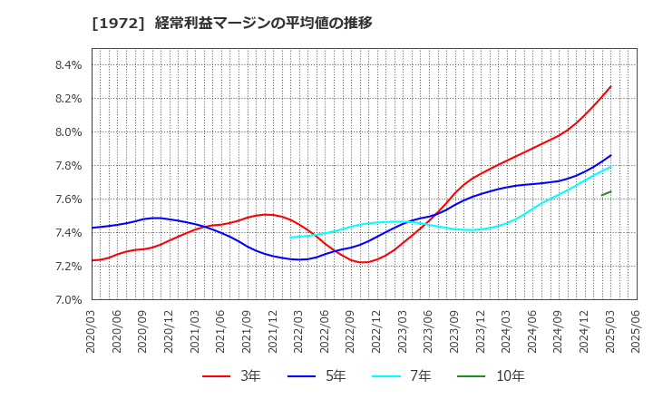 1972 三晃金属工業(株): 経常利益マージンの平均値の推移