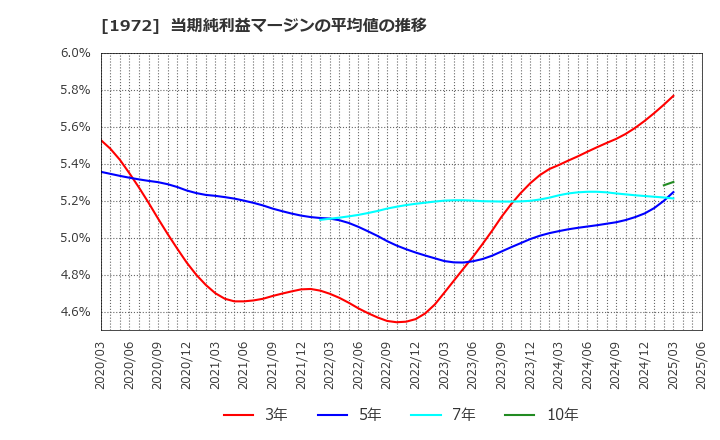 1972 三晃金属工業(株): 当期純利益マージンの平均値の推移