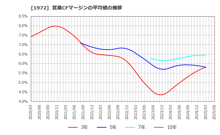 1972 三晃金属工業(株): 営業CFマージンの平均値の推移