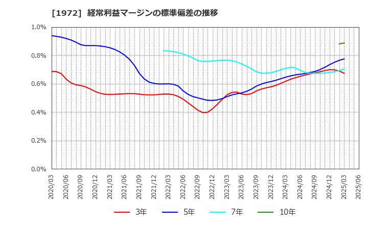 1972 三晃金属工業(株): 経常利益マージンの標準偏差の推移