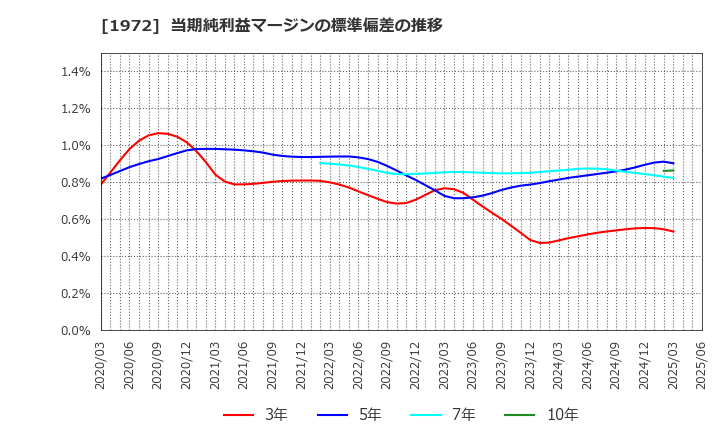 1972 三晃金属工業(株): 当期純利益マージンの標準偏差の推移