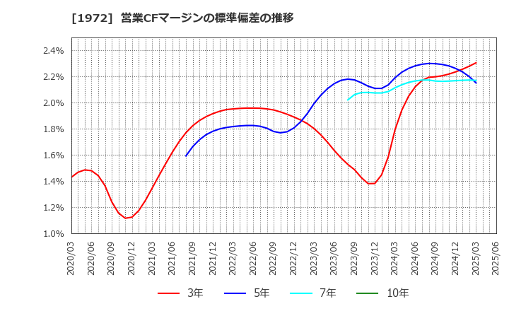 1972 三晃金属工業(株): 営業CFマージンの標準偏差の推移