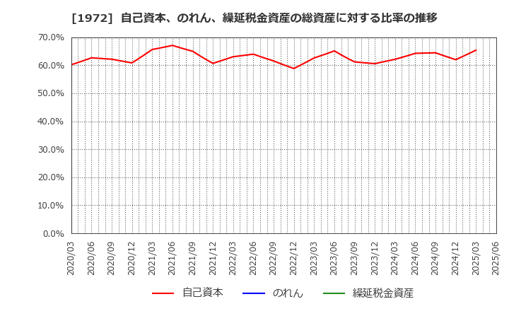 1972 三晃金属工業(株): 自己資本、のれん、繰延税金資産の総資産に対する比率の推移