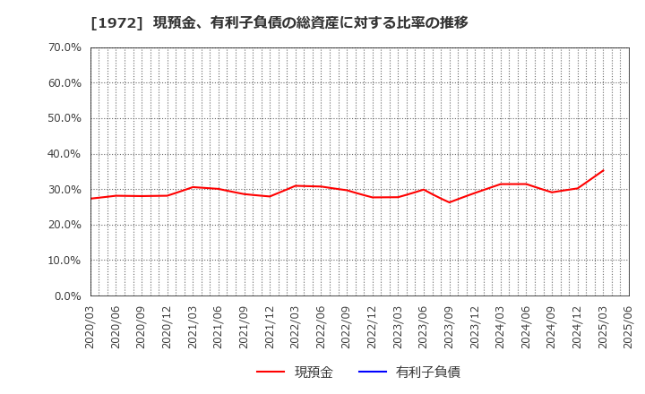 1972 三晃金属工業(株): 現預金、有利子負債の総資産に対する比率の推移