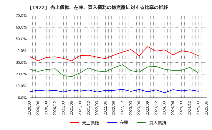 1972 三晃金属工業(株): 売上債権、在庫、買入債務の総資産に対する比率の推移