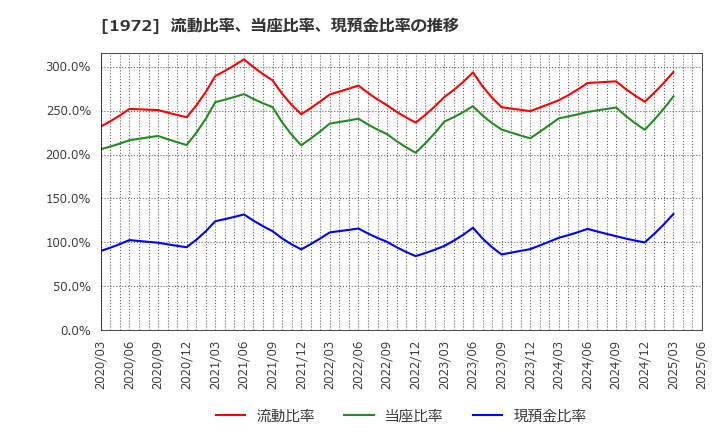 1972 三晃金属工業(株): 流動比率、当座比率、現預金比率の推移