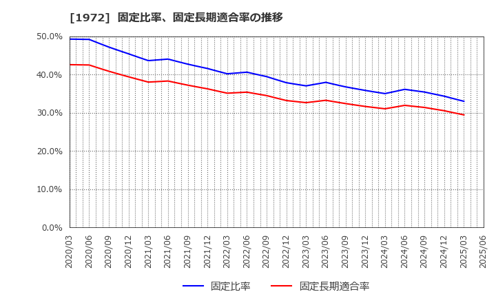 1972 三晃金属工業(株): 固定比率、固定長期適合率の推移