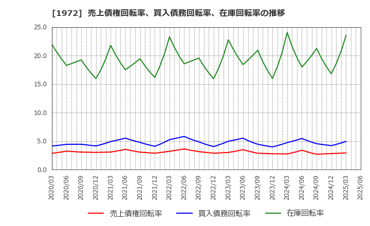 1972 三晃金属工業(株): 売上債権回転率、買入債務回転率、在庫回転率の推移