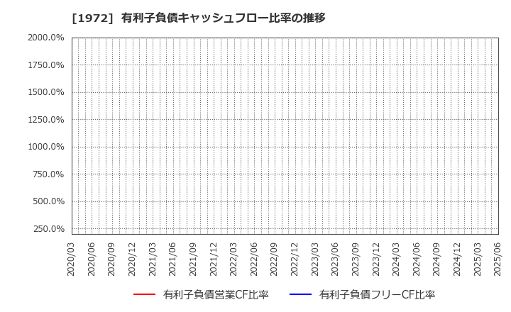 1972 三晃金属工業(株): 有利子負債キャッシュフロー比率の推移