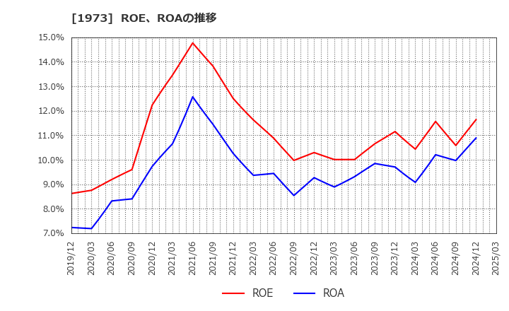 1973 ＮＥＣネッツエスアイ(株): ROE、ROAの推移
