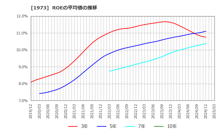 1973 ＮＥＣネッツエスアイ(株): ROEの平均値の推移