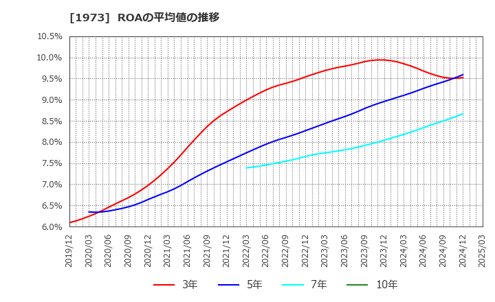 1973 ＮＥＣネッツエスアイ(株): ROAの平均値の推移