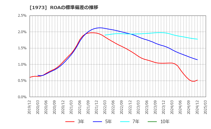 1973 ＮＥＣネッツエスアイ(株): ROAの標準偏差の推移