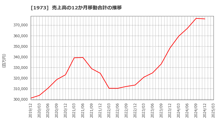 1973 ＮＥＣネッツエスアイ(株): 売上高の12か月移動合計の推移