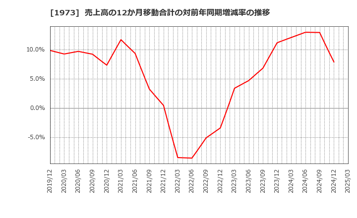 1973 ＮＥＣネッツエスアイ(株): 売上高の12か月移動合計の対前年同期増減率の推移