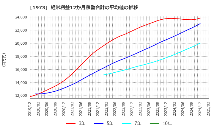 1973 ＮＥＣネッツエスアイ(株): 経常利益12か月移動合計の平均値の推移