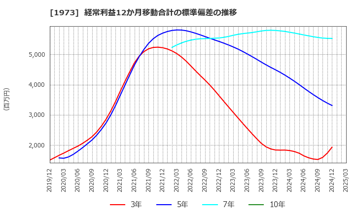 1973 ＮＥＣネッツエスアイ(株): 経常利益12か月移動合計の標準偏差の推移