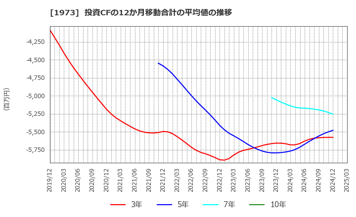 1973 ＮＥＣネッツエスアイ(株): 投資CFの12か月移動合計の平均値の推移