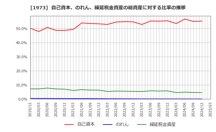 1973 ＮＥＣネッツエスアイ(株): 自己資本、のれん、繰延税金資産の総資産に対する比率の推移