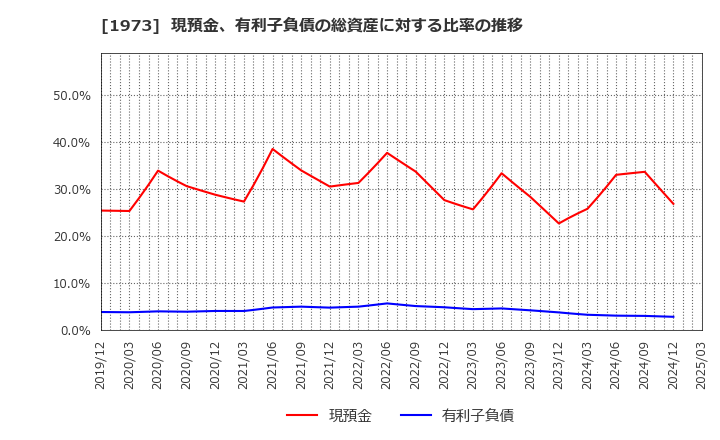 1973 ＮＥＣネッツエスアイ(株): 現預金、有利子負債の総資産に対する比率の推移