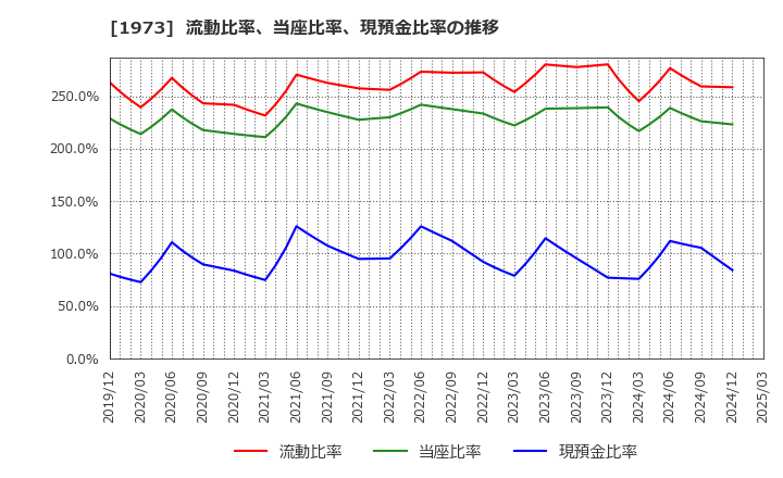 1973 ＮＥＣネッツエスアイ(株): 流動比率、当座比率、現預金比率の推移