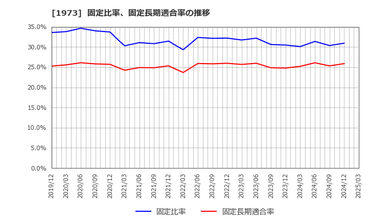 1973 ＮＥＣネッツエスアイ(株): 固定比率、固定長期適合率の推移