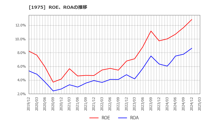 1975 (株)朝日工業社: ROE、ROAの推移