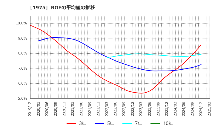 1975 (株)朝日工業社: ROEの平均値の推移
