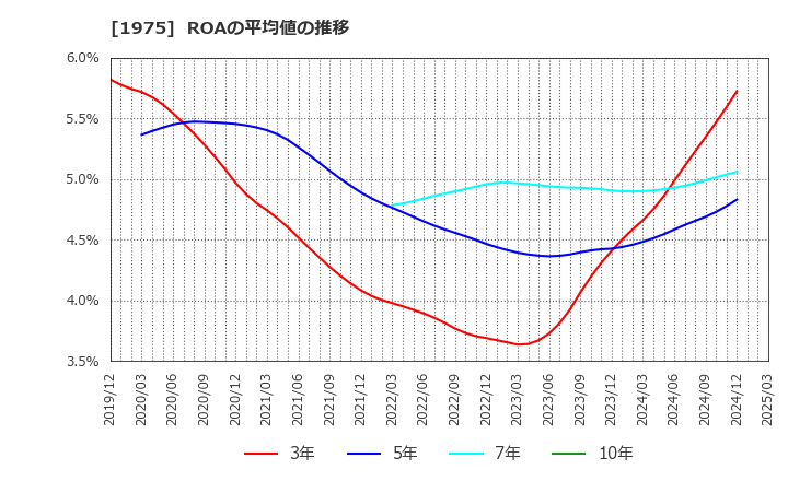 1975 (株)朝日工業社: ROAの平均値の推移