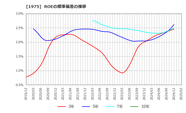 1975 (株)朝日工業社: ROEの標準偏差の推移