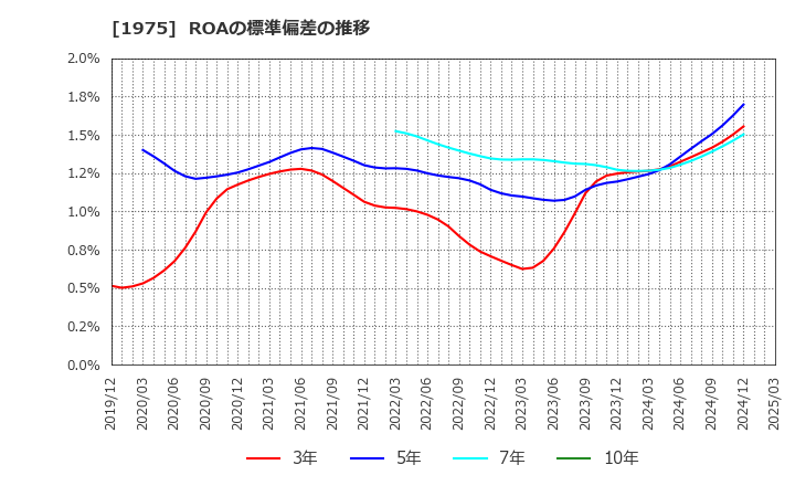 1975 (株)朝日工業社: ROAの標準偏差の推移