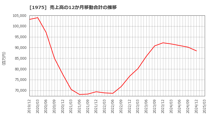 1975 (株)朝日工業社: 売上高の12か月移動合計の推移