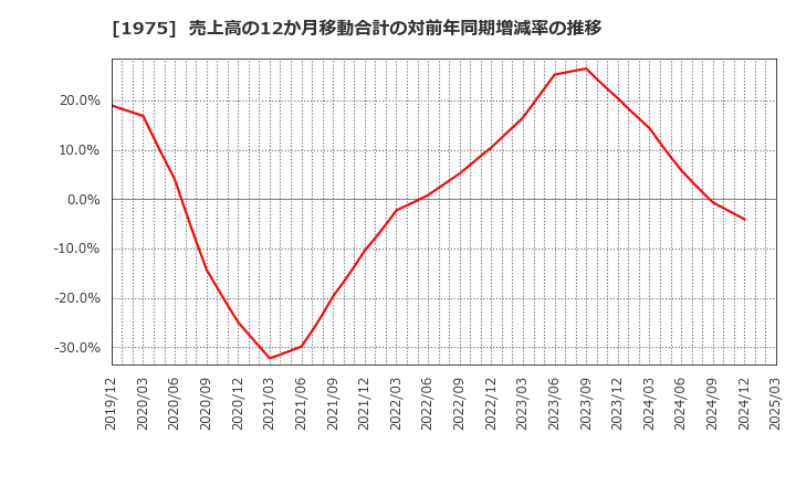 1975 (株)朝日工業社: 売上高の12か月移動合計の対前年同期増減率の推移